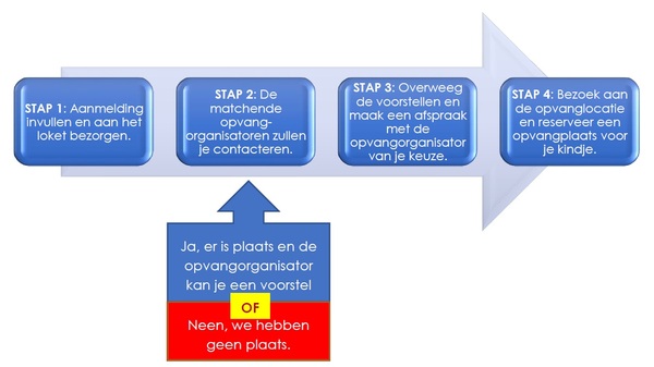 Stappenplan kinderopvang regelen